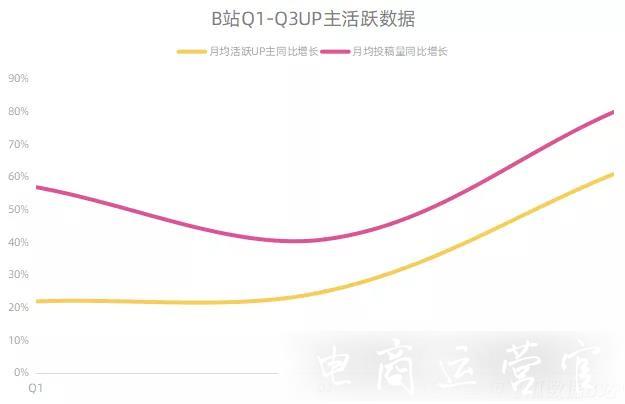 從0到2.67億月活-B站生態(tài)亮眼的密鑰何在?